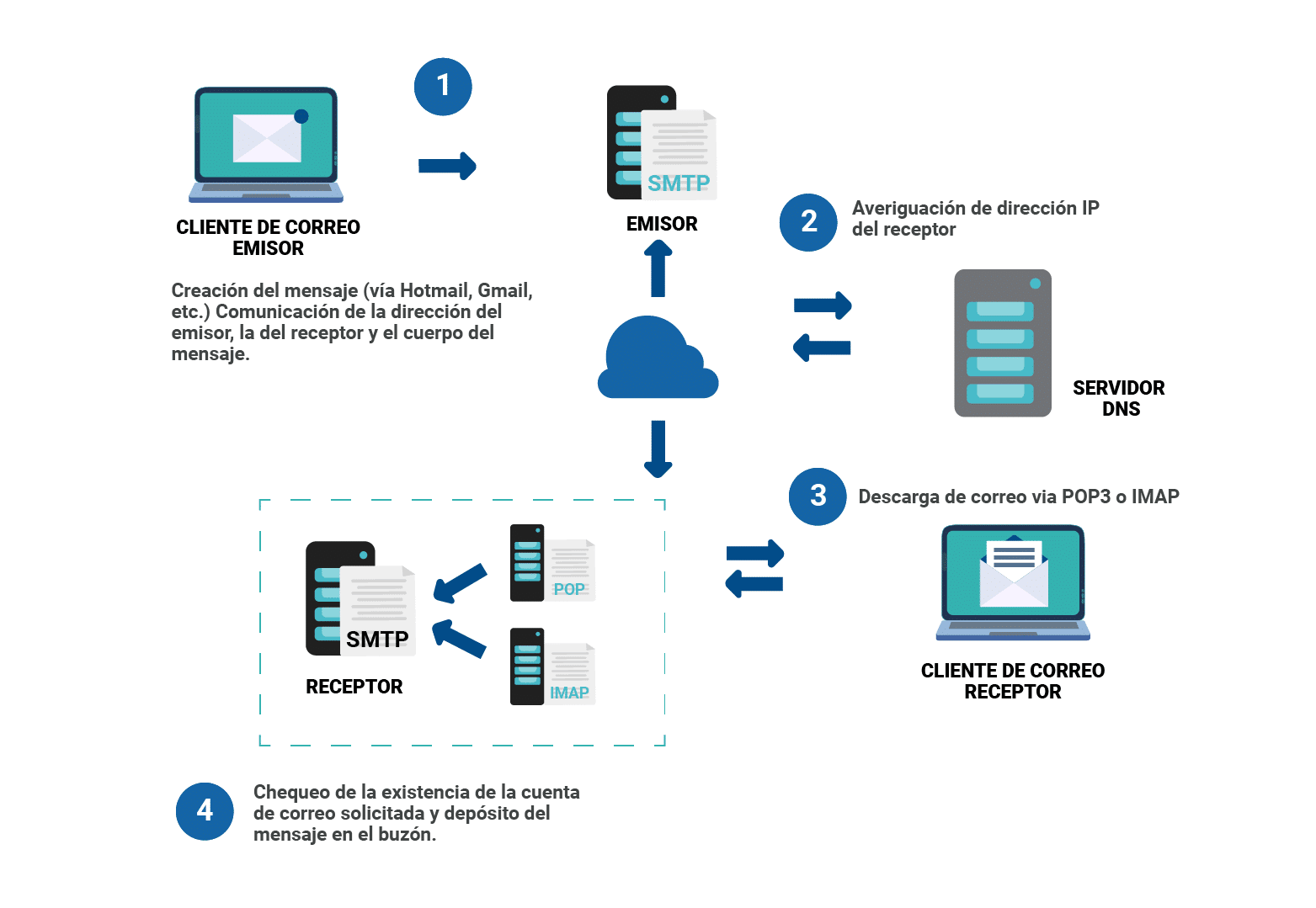 Como Funciona Smtp Pop3 E Imap En El Proceso De Entrega De Mails