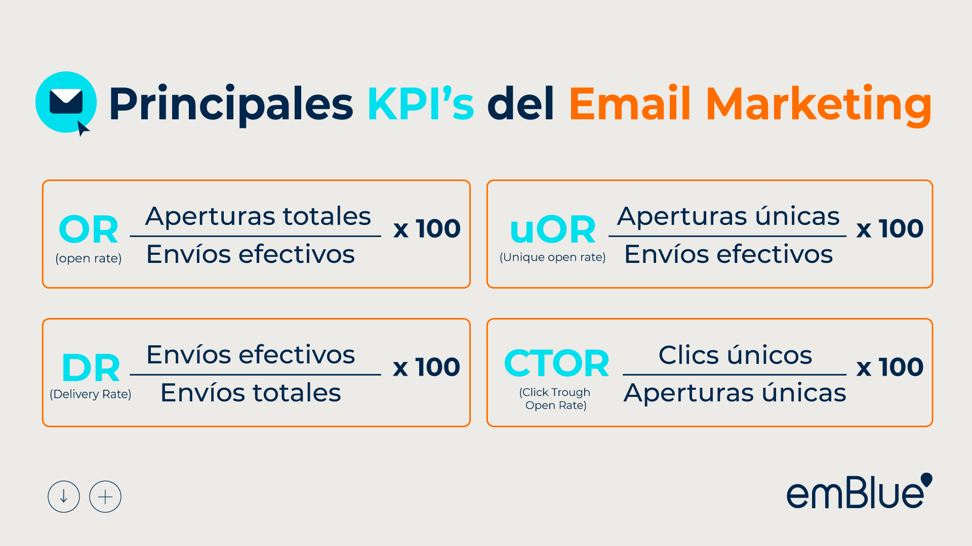 KPI´s 