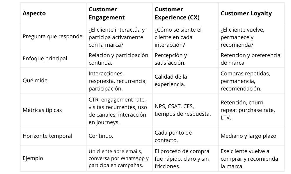 Customer Engagement vs Customer Experience vs Customer Loyalty