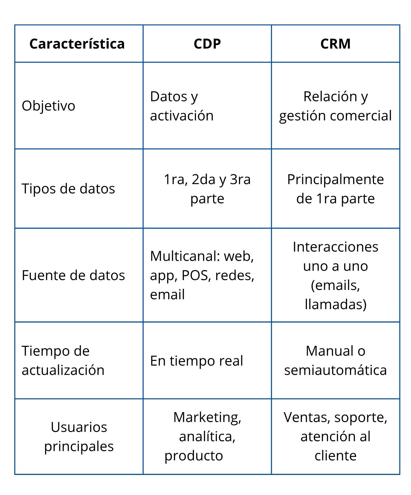 CRM VS CDP